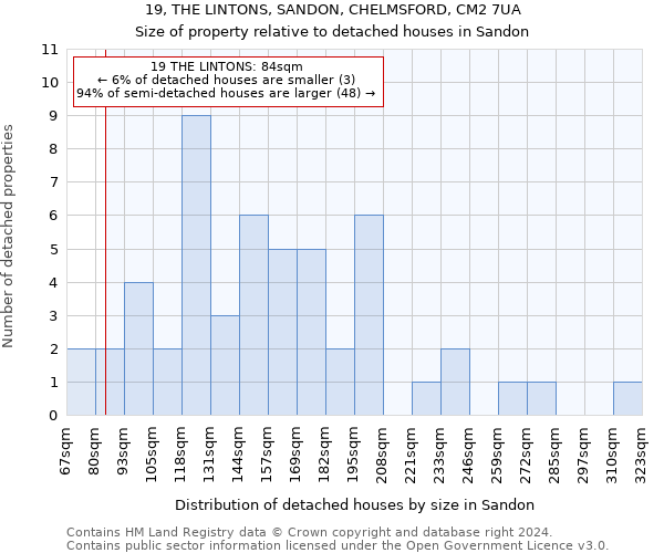 19, THE LINTONS, SANDON, CHELMSFORD, CM2 7UA: Size of property relative to detached houses in Sandon