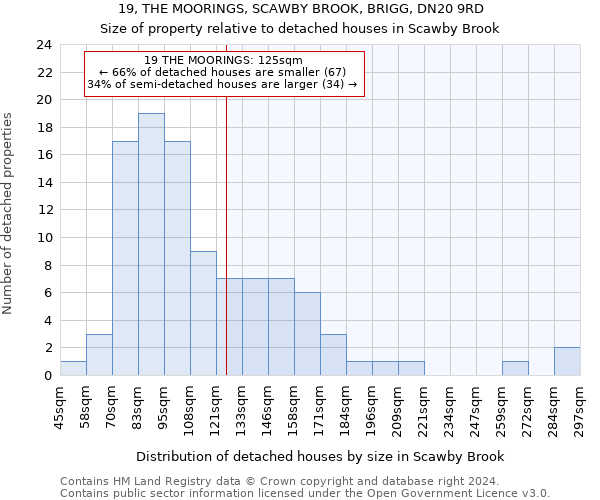 19, THE MOORINGS, SCAWBY BROOK, BRIGG, DN20 9RD: Size of property relative to detached houses in Scawby Brook