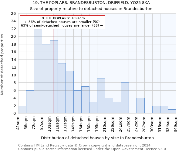 19, THE POPLARS, BRANDESBURTON, DRIFFIELD, YO25 8XA: Size of property relative to detached houses in Brandesburton