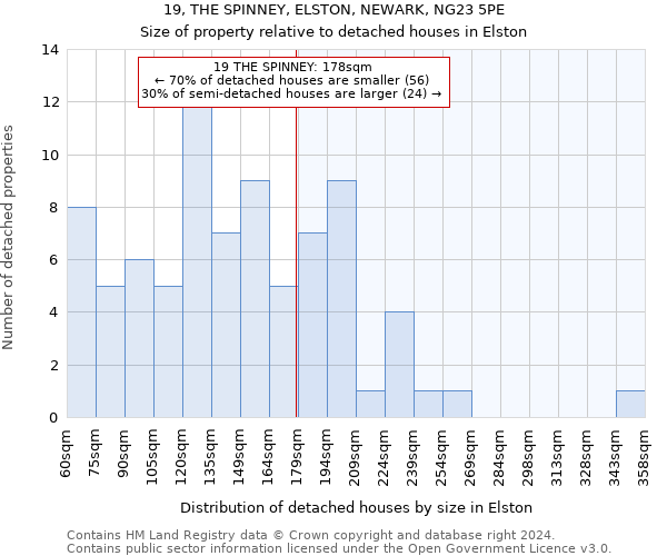 19, THE SPINNEY, ELSTON, NEWARK, NG23 5PE: Size of property relative to detached houses in Elston