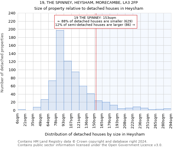 19, THE SPINNEY, HEYSHAM, MORECAMBE, LA3 2FP: Size of property relative to detached houses in Heysham