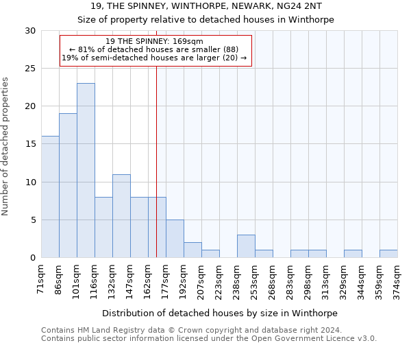 19, THE SPINNEY, WINTHORPE, NEWARK, NG24 2NT: Size of property relative to detached houses in Winthorpe