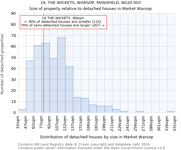 19, THE WICKETS, WARSOP, MANSFIELD, NG20 0GY: Size of property relative to detached houses in Market Warsop