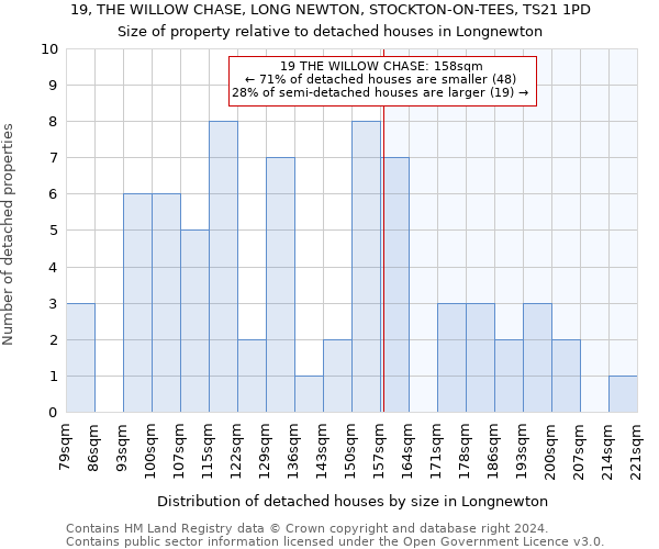 19, THE WILLOW CHASE, LONG NEWTON, STOCKTON-ON-TEES, TS21 1PD: Size of property relative to detached houses in Longnewton