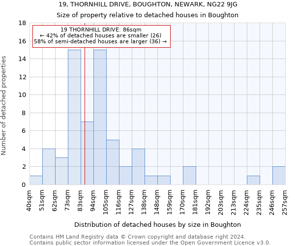 19, THORNHILL DRIVE, BOUGHTON, NEWARK, NG22 9JG: Size of property relative to detached houses in Boughton