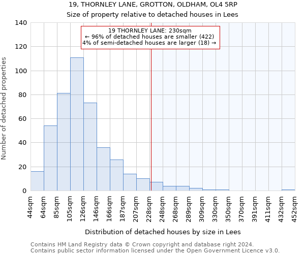 19, THORNLEY LANE, GROTTON, OLDHAM, OL4 5RP: Size of property relative to detached houses in Lees