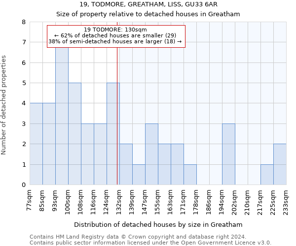 19, TODMORE, GREATHAM, LISS, GU33 6AR: Size of property relative to detached houses in Greatham