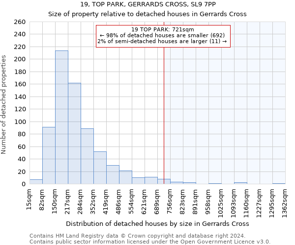 19, TOP PARK, GERRARDS CROSS, SL9 7PP: Size of property relative to detached houses in Gerrards Cross