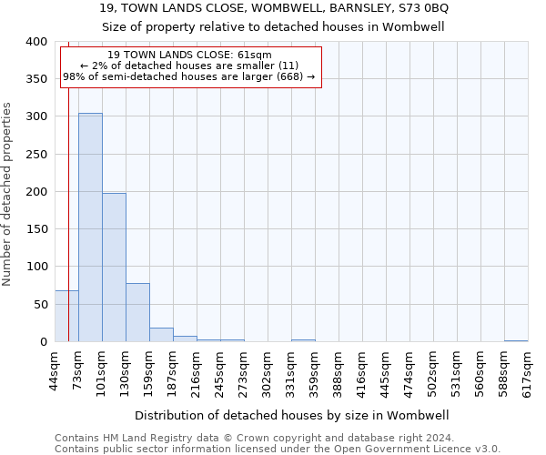 19, TOWN LANDS CLOSE, WOMBWELL, BARNSLEY, S73 0BQ: Size of property relative to detached houses in Wombwell