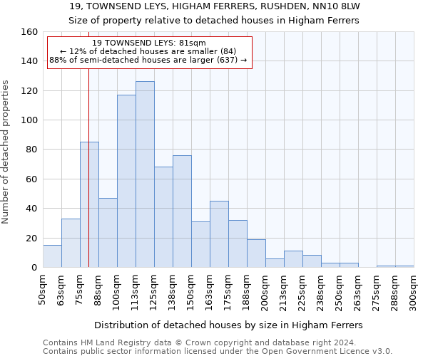 19, TOWNSEND LEYS, HIGHAM FERRERS, RUSHDEN, NN10 8LW: Size of property relative to detached houses in Higham Ferrers