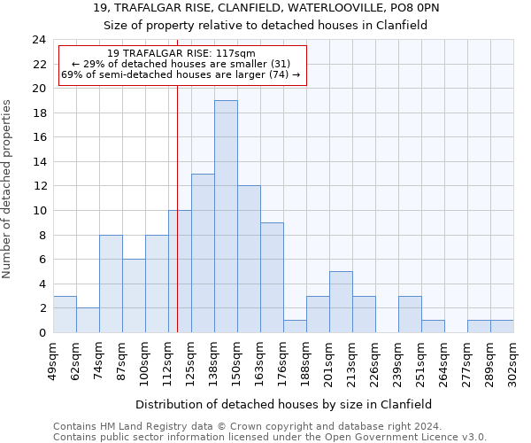 19, TRAFALGAR RISE, CLANFIELD, WATERLOOVILLE, PO8 0PN: Size of property relative to detached houses in Clanfield