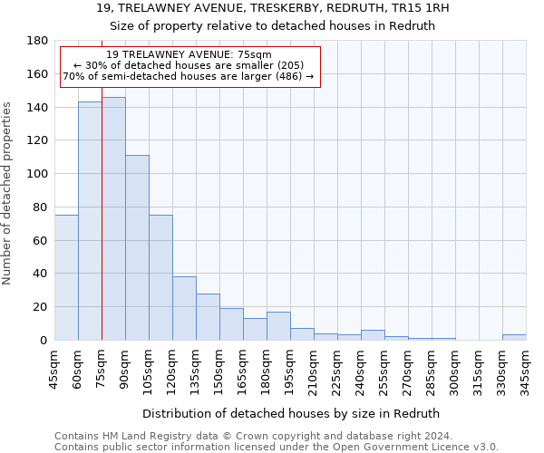 19, TRELAWNEY AVENUE, TRESKERBY, REDRUTH, TR15 1RH: Size of property relative to detached houses in Redruth