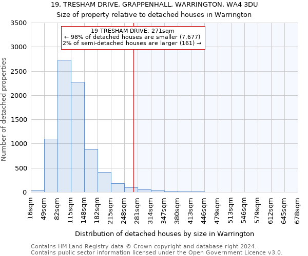 19, TRESHAM DRIVE, GRAPPENHALL, WARRINGTON, WA4 3DU: Size of property relative to detached houses in Warrington