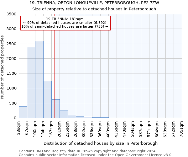 19, TRIENNA, ORTON LONGUEVILLE, PETERBOROUGH, PE2 7ZW: Size of property relative to detached houses in Peterborough