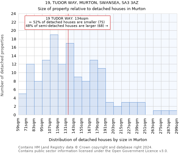 19, TUDOR WAY, MURTON, SWANSEA, SA3 3AZ: Size of property relative to detached houses in Murton