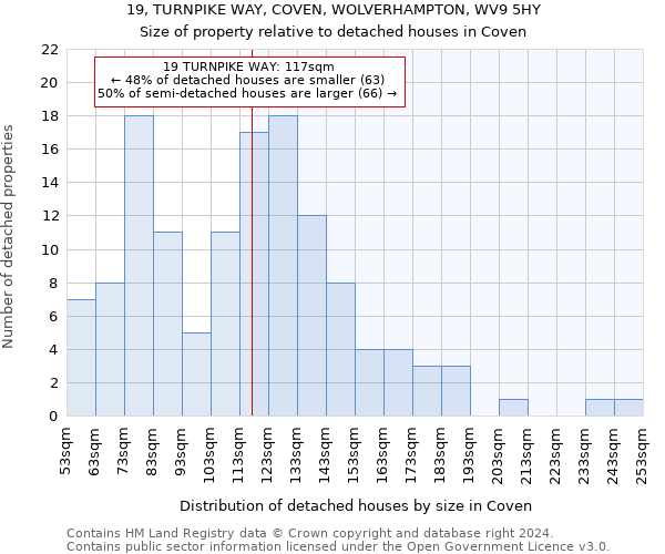 19, TURNPIKE WAY, COVEN, WOLVERHAMPTON, WV9 5HY: Size of property relative to detached houses in Coven