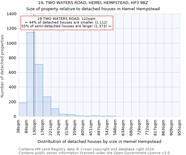 19, TWO WATERS ROAD, HEMEL HEMPSTEAD, HP3 9BZ: Size of property relative to detached houses in Hemel Hempstead