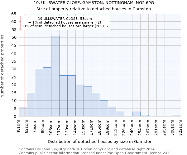 19, ULLSWATER CLOSE, GAMSTON, NOTTINGHAM, NG2 6PG: Size of property relative to detached houses in Gamston