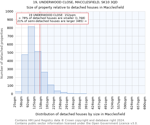 19, UNDERWOOD CLOSE, MACCLESFIELD, SK10 3QD: Size of property relative to detached houses in Macclesfield