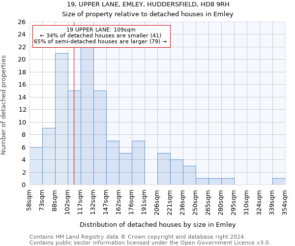 19, UPPER LANE, EMLEY, HUDDERSFIELD, HD8 9RH: Size of property relative to detached houses in Emley