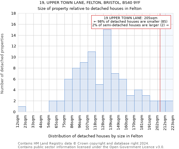 19, UPPER TOWN LANE, FELTON, BRISTOL, BS40 9YF: Size of property relative to detached houses in Felton