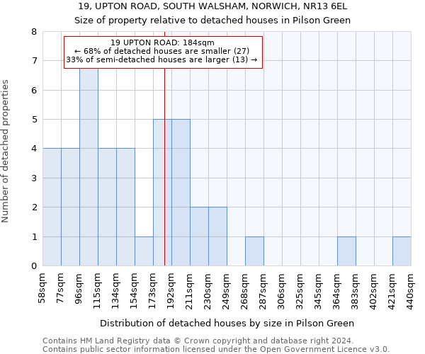 19, UPTON ROAD, SOUTH WALSHAM, NORWICH, NR13 6EL: Size of property relative to detached houses in Pilson Green