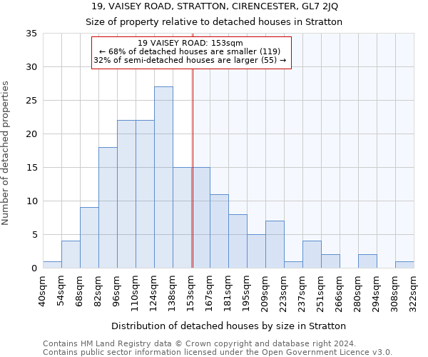 19, VAISEY ROAD, STRATTON, CIRENCESTER, GL7 2JQ: Size of property relative to detached houses in Stratton