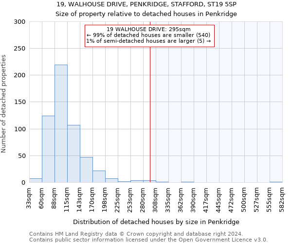 19, WALHOUSE DRIVE, PENKRIDGE, STAFFORD, ST19 5SP: Size of property relative to detached houses in Penkridge