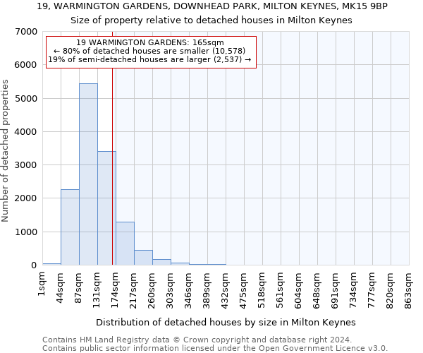 19, WARMINGTON GARDENS, DOWNHEAD PARK, MILTON KEYNES, MK15 9BP: Size of property relative to detached houses in Milton Keynes