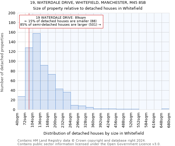 19, WATERDALE DRIVE, WHITEFIELD, MANCHESTER, M45 8SB: Size of property relative to detached houses in Whitefield