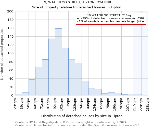 19, WATERLOO STREET, TIPTON, DY4 8NR: Size of property relative to detached houses in Tipton