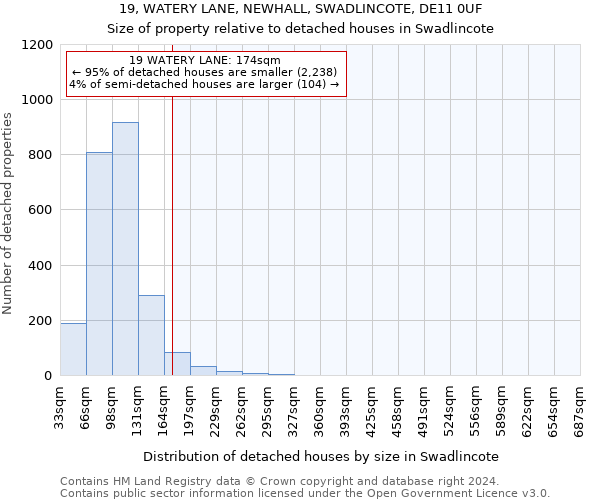 19, WATERY LANE, NEWHALL, SWADLINCOTE, DE11 0UF: Size of property relative to detached houses in Swadlincote