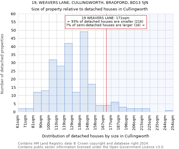 19, WEAVERS LANE, CULLINGWORTH, BRADFORD, BD13 5JN: Size of property relative to detached houses in Cullingworth