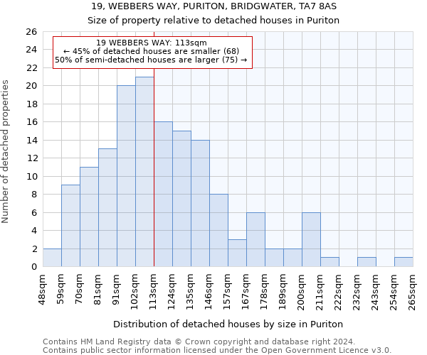 19, WEBBERS WAY, PURITON, BRIDGWATER, TA7 8AS: Size of property relative to detached houses in Puriton