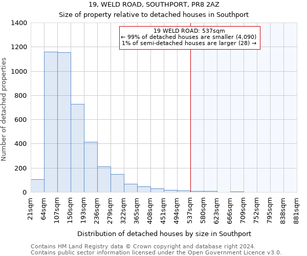 19, WELD ROAD, SOUTHPORT, PR8 2AZ: Size of property relative to detached houses in Southport