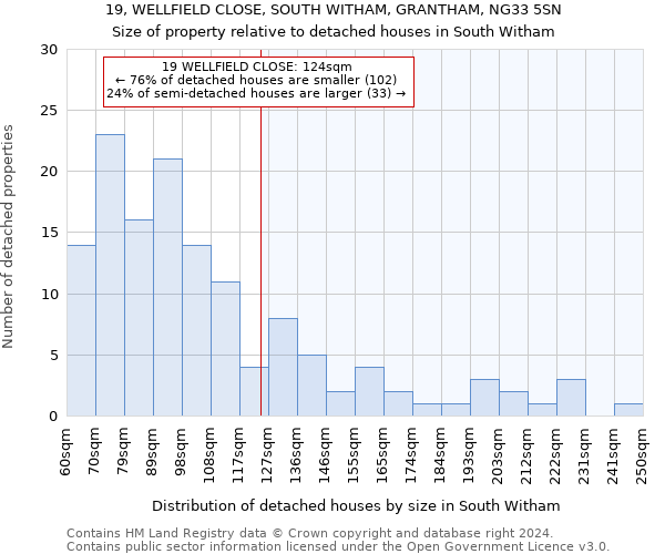 19, WELLFIELD CLOSE, SOUTH WITHAM, GRANTHAM, NG33 5SN: Size of property relative to detached houses in South Witham