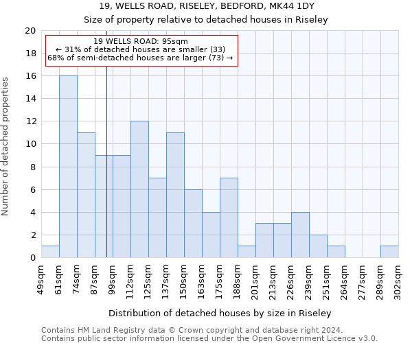 19, WELLS ROAD, RISELEY, BEDFORD, MK44 1DY: Size of property relative to detached houses in Riseley