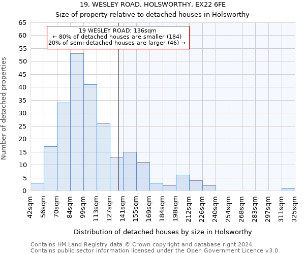 19, WESLEY ROAD, HOLSWORTHY, EX22 6FE: Size of property relative to detached houses in Holsworthy