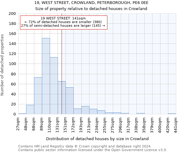 19, WEST STREET, CROWLAND, PETERBOROUGH, PE6 0EE: Size of property relative to detached houses in Crowland