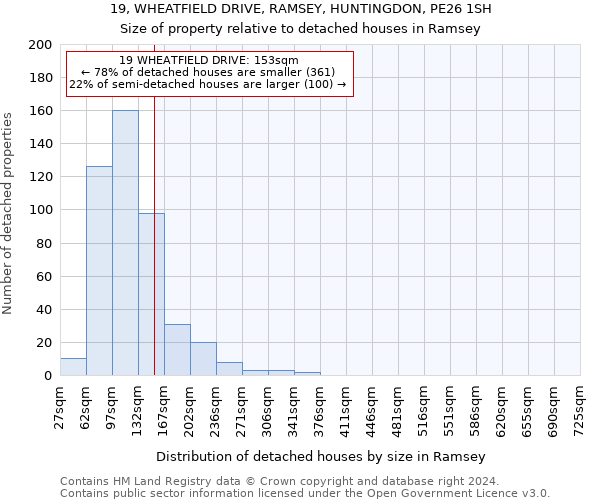 19, WHEATFIELD DRIVE, RAMSEY, HUNTINGDON, PE26 1SH: Size of property relative to detached houses in Ramsey