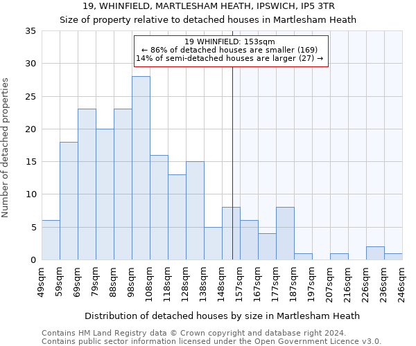 19, WHINFIELD, MARTLESHAM HEATH, IPSWICH, IP5 3TR: Size of property relative to detached houses in Martlesham Heath