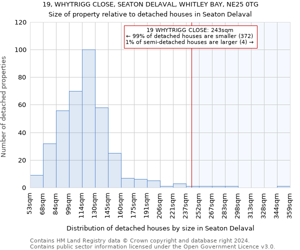 19, WHYTRIGG CLOSE, SEATON DELAVAL, WHITLEY BAY, NE25 0TG: Size of property relative to detached houses in Seaton Delaval