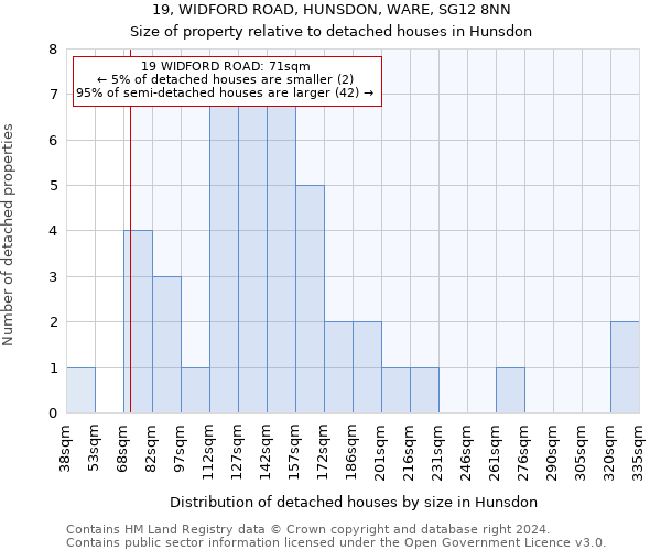 19, WIDFORD ROAD, HUNSDON, WARE, SG12 8NN: Size of property relative to detached houses in Hunsdon