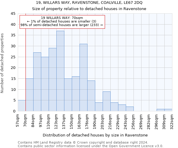 19, WILLARS WAY, RAVENSTONE, COALVILLE, LE67 2DQ: Size of property relative to detached houses in Ravenstone