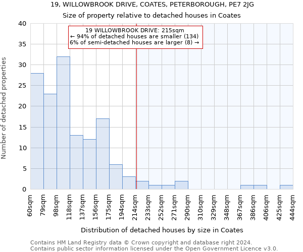 19, WILLOWBROOK DRIVE, COATES, PETERBOROUGH, PE7 2JG: Size of property relative to detached houses in Coates