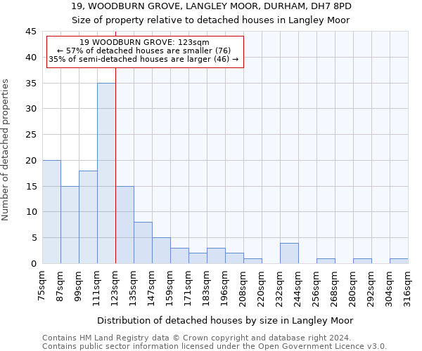 19, WOODBURN GROVE, LANGLEY MOOR, DURHAM, DH7 8PD: Size of property relative to detached houses in Langley Moor