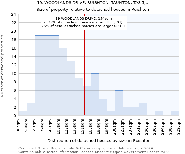 19, WOODLANDS DRIVE, RUISHTON, TAUNTON, TA3 5JU: Size of property relative to detached houses in Ruishton