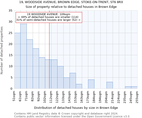 19, WOODSIDE AVENUE, BROWN EDGE, STOKE-ON-TRENT, ST6 8RX: Size of property relative to detached houses in Brown Edge