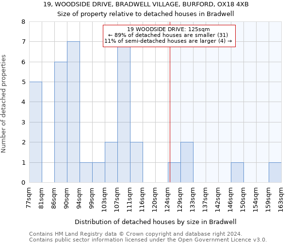 19, WOODSIDE DRIVE, BRADWELL VILLAGE, BURFORD, OX18 4XB: Size of property relative to detached houses in Bradwell