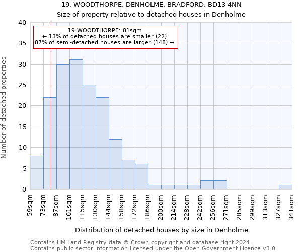 19, WOODTHORPE, DENHOLME, BRADFORD, BD13 4NN: Size of property relative to detached houses in Denholme